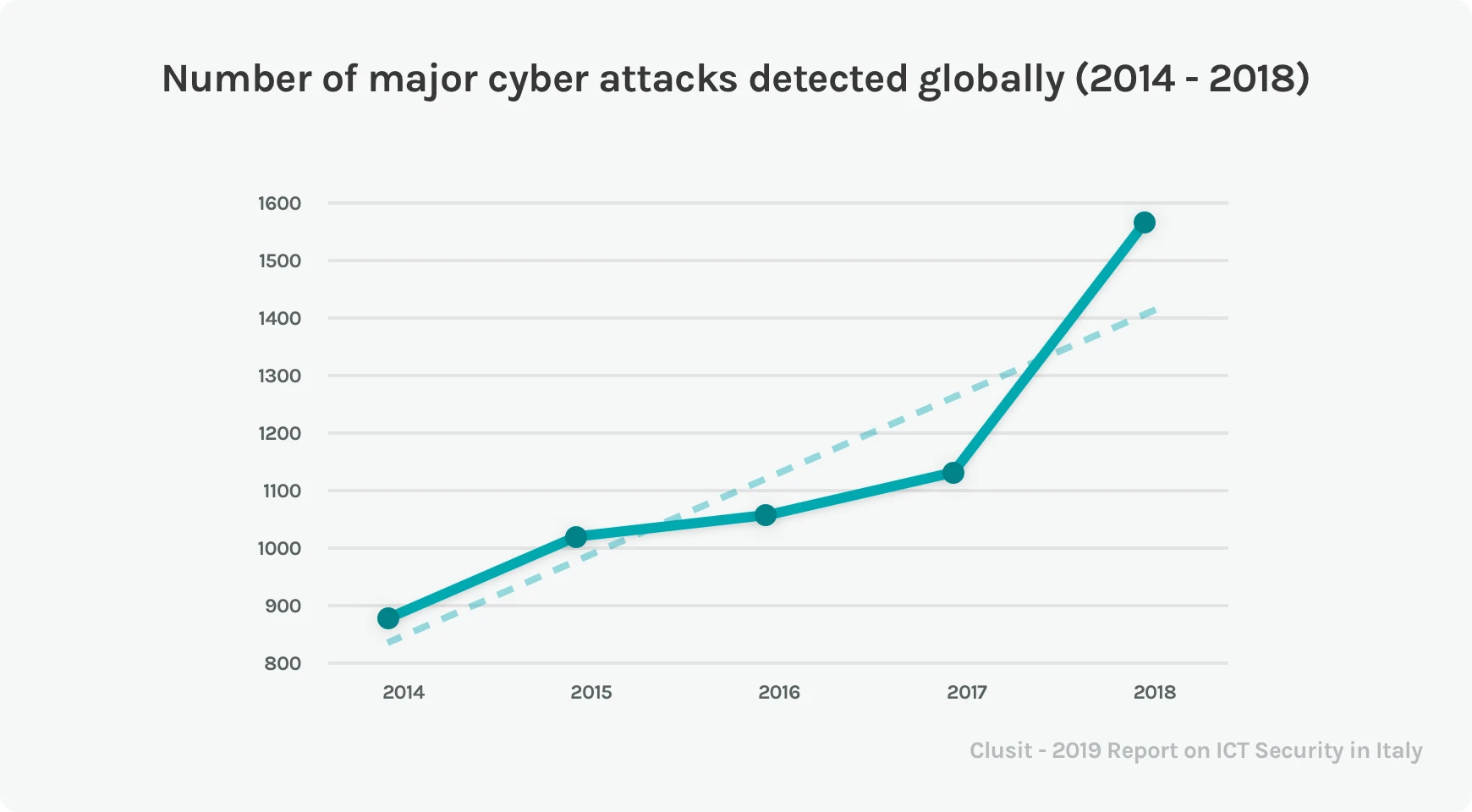 Chart of number of major cyber attacks detected globally