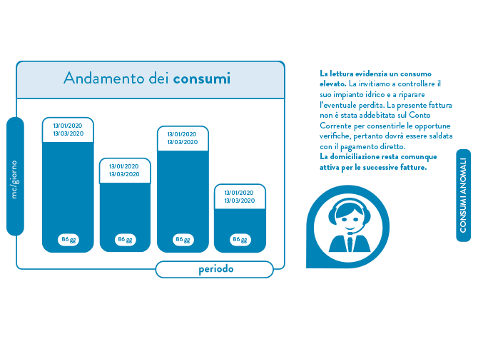 Infografica sulla lettura dei consumi nella bolletta dell'acqua