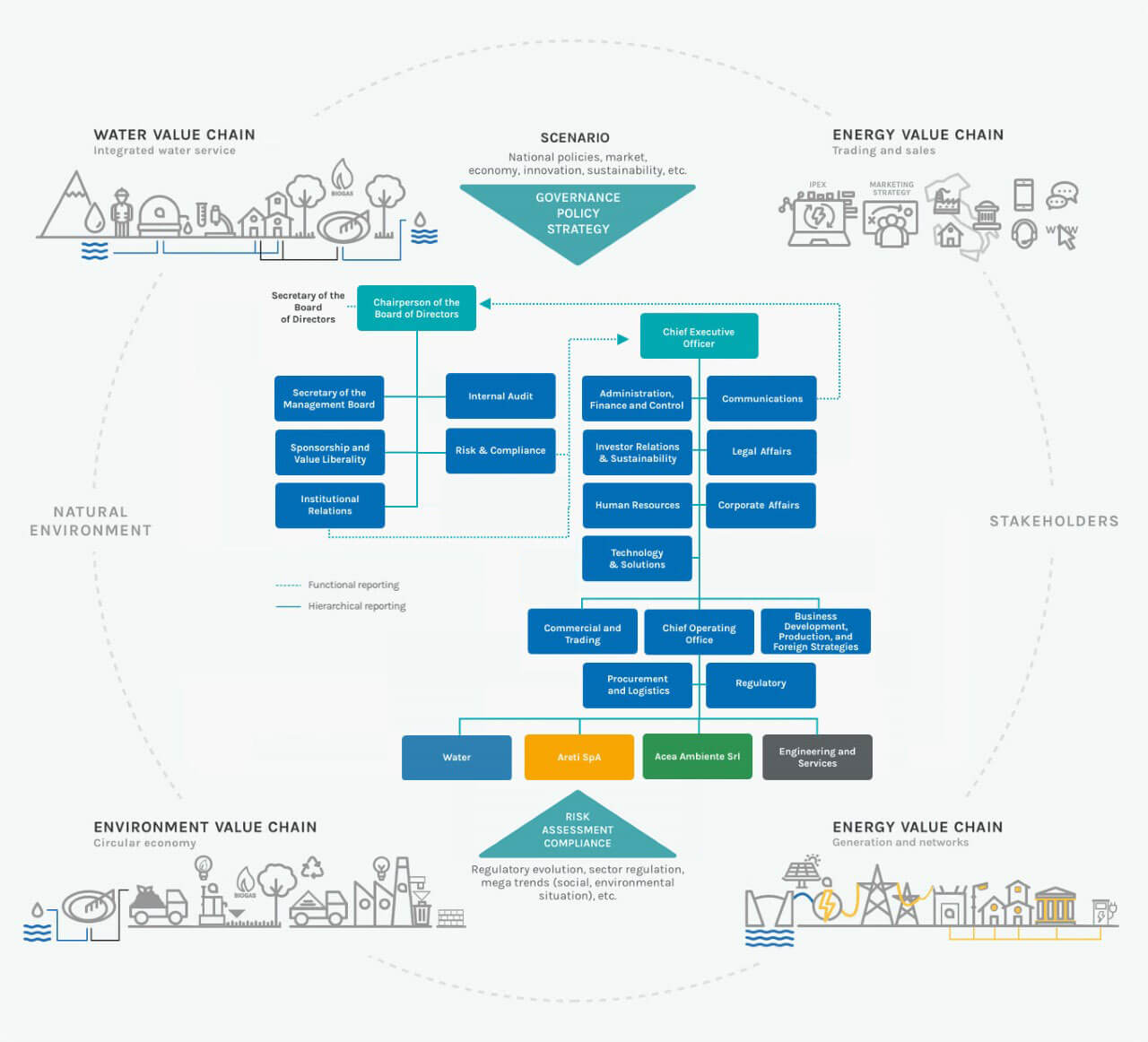 Infographic about the business model of Acea Group