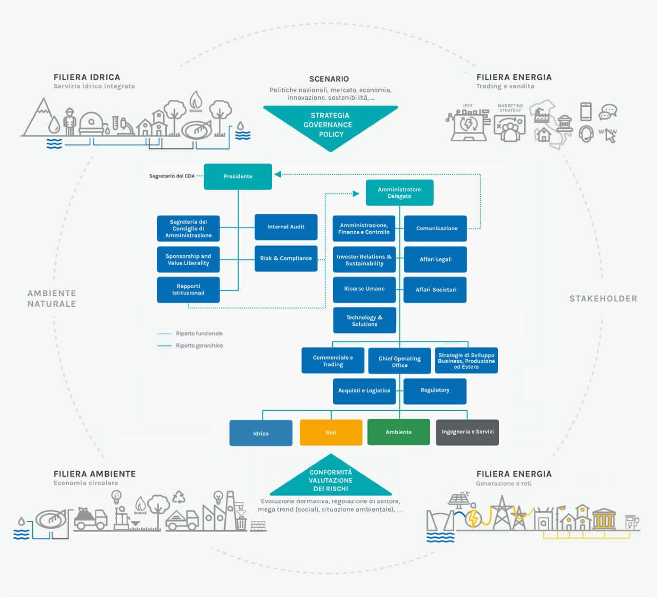 Infografica esplicativa del modello di business di Gruppo Acea