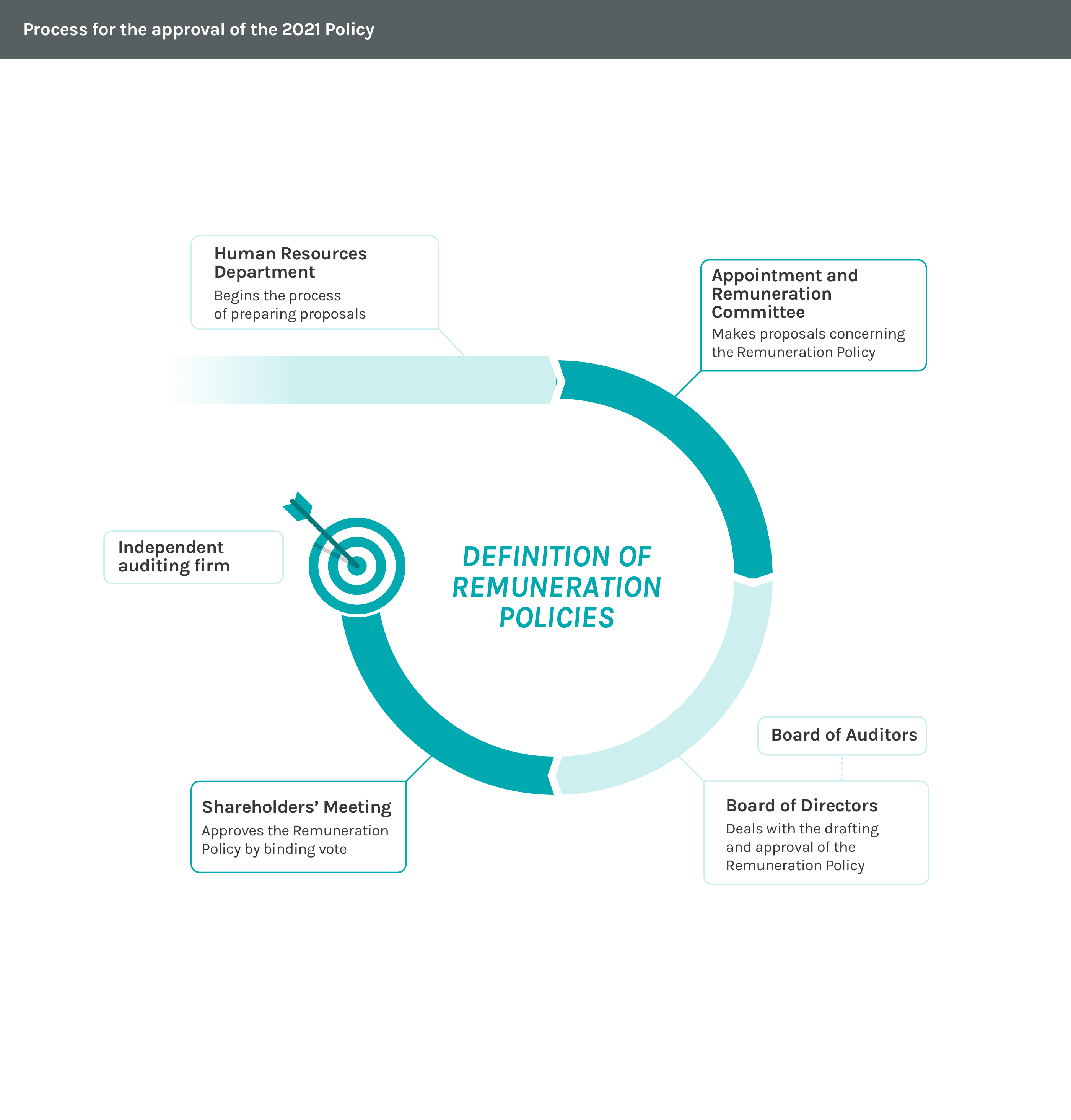 Diagram of the approval process of the 2019 Remuneration Policy of Acea Spa