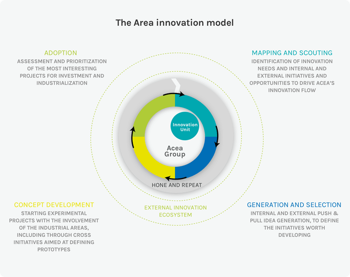 Acea’s innovation process