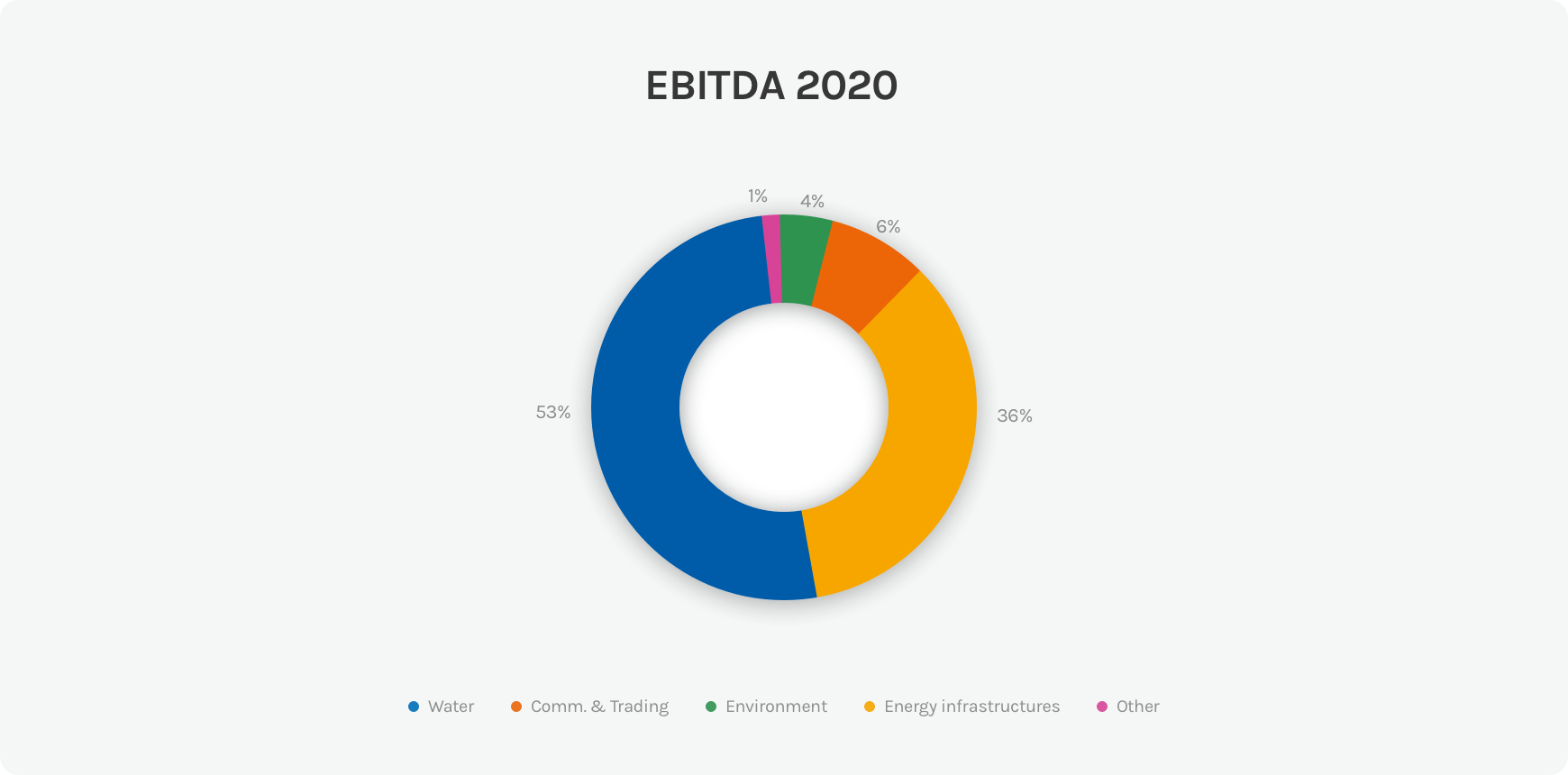 Diagram of the EBITDA of the Acea Group in 2020