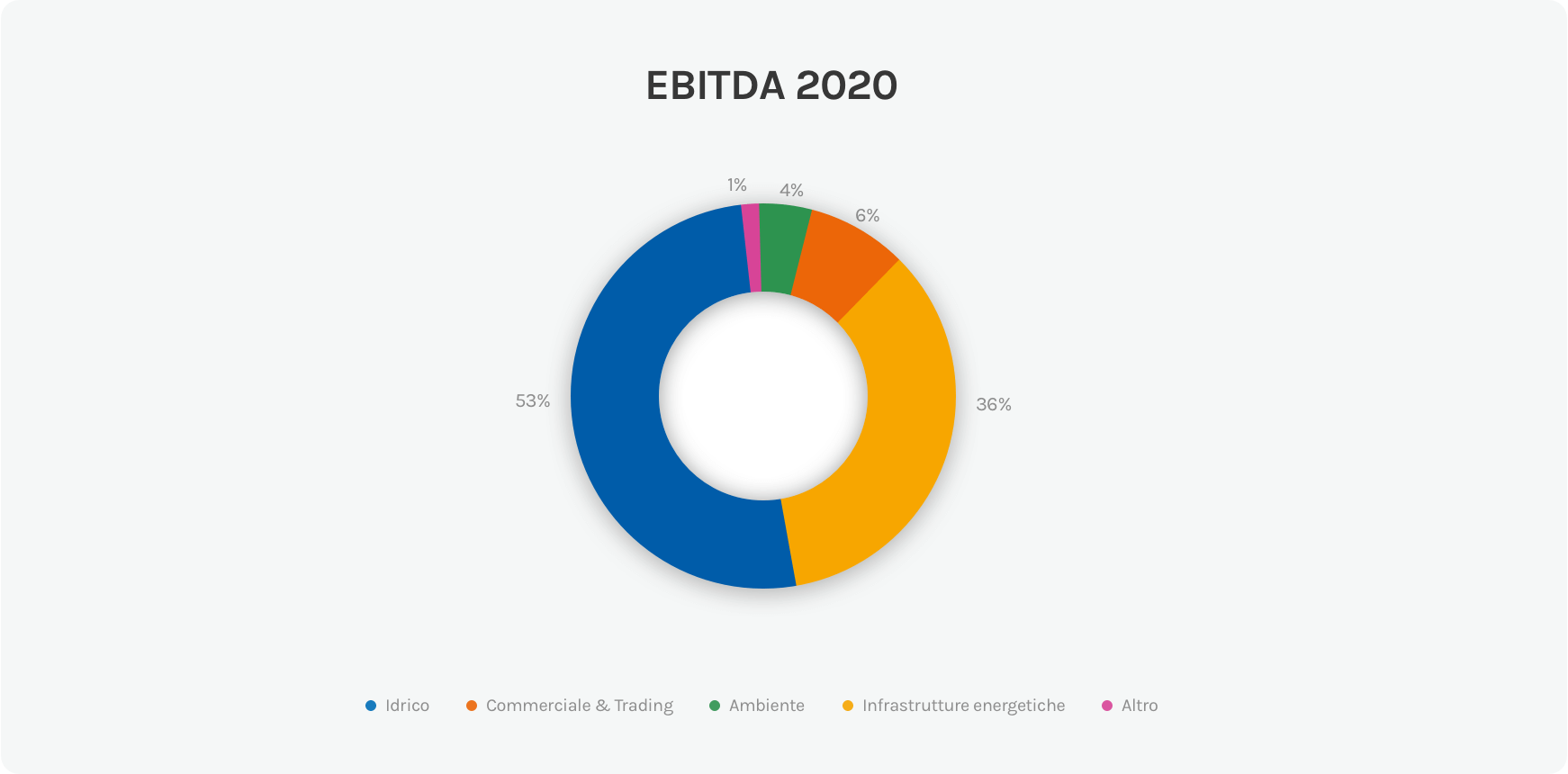 Grafico sull'EBITDA di Gruppo Acea nel 2020