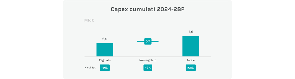Grafico Capex cumulati 2024-28P