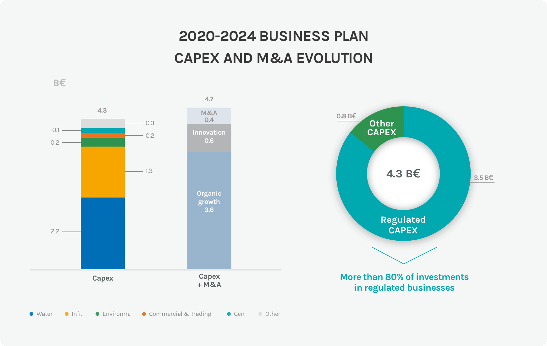 Diagram of the investments of the Acea Group 2018-2022