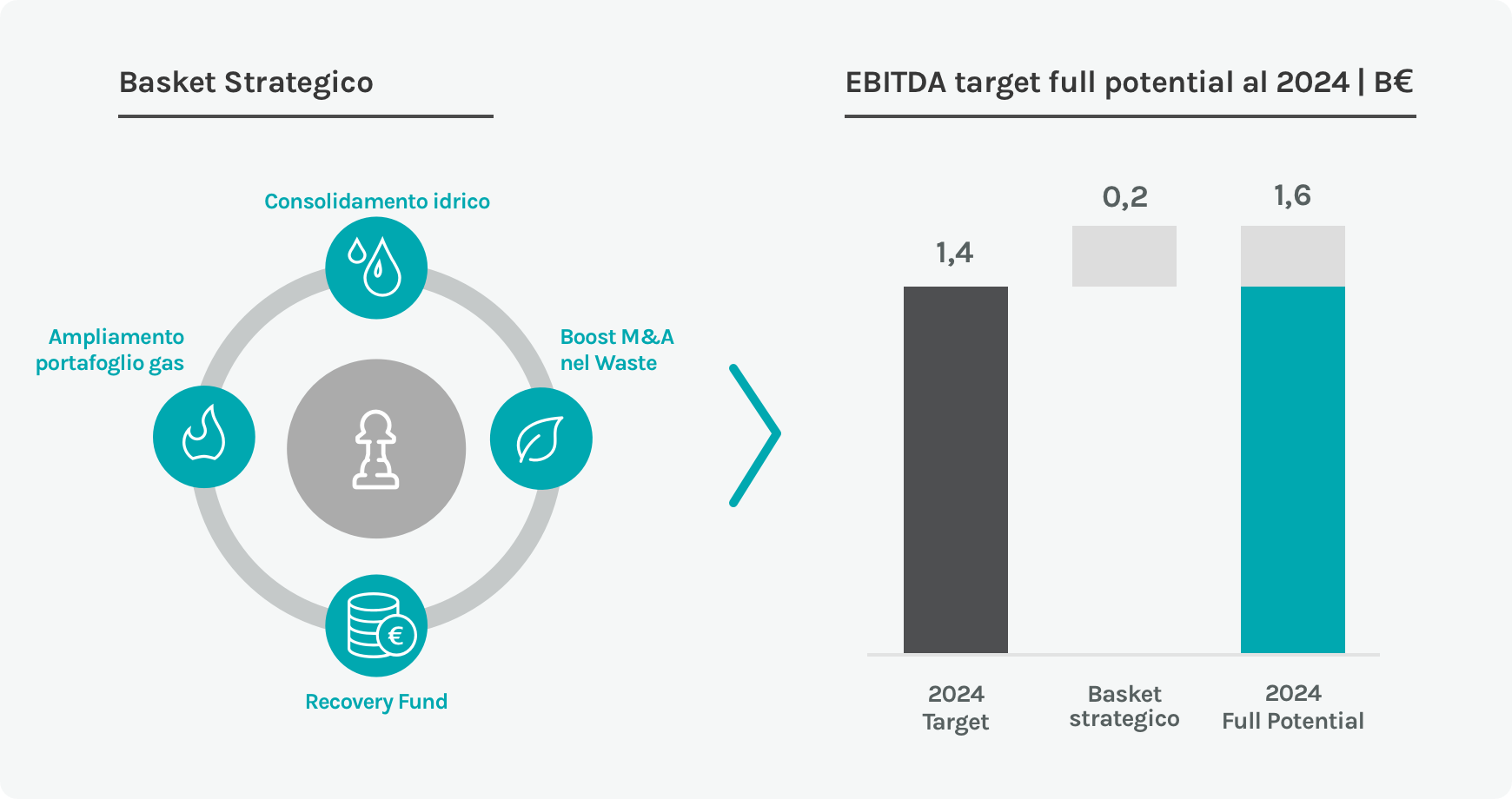 Grafico sul rapporto tra iniziative strategiche ed EBITDA del Gruppo Acea