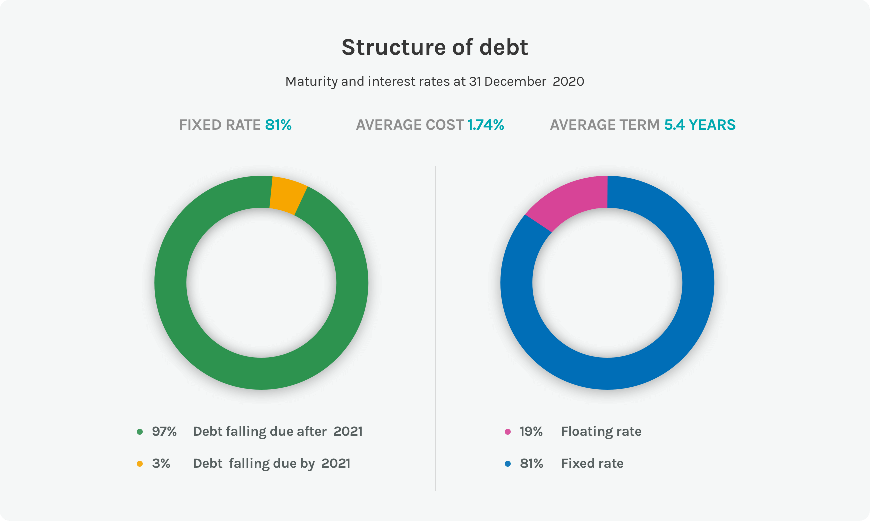 Diagrams on the debt structure of the Acea Group