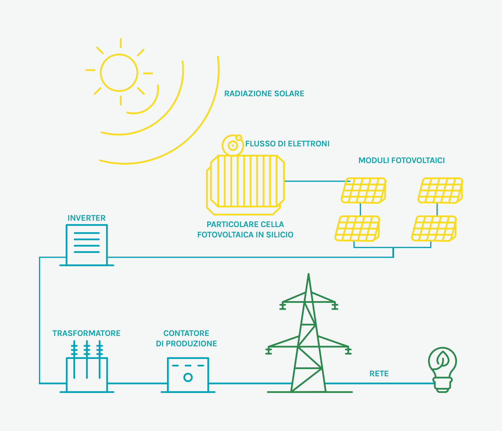 Infografica - Funzionamento impianto fotovoltaico