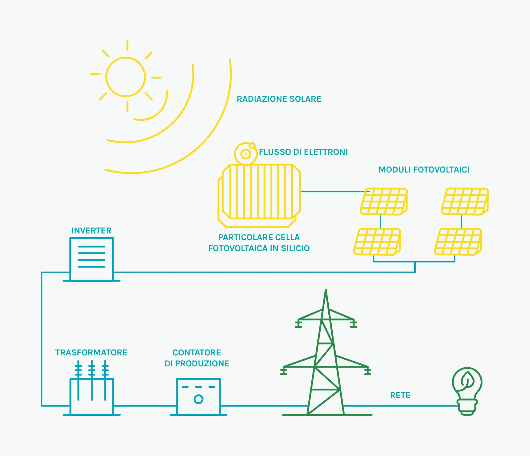 Infografica sul funzionamento di un impianto fotovoltaico