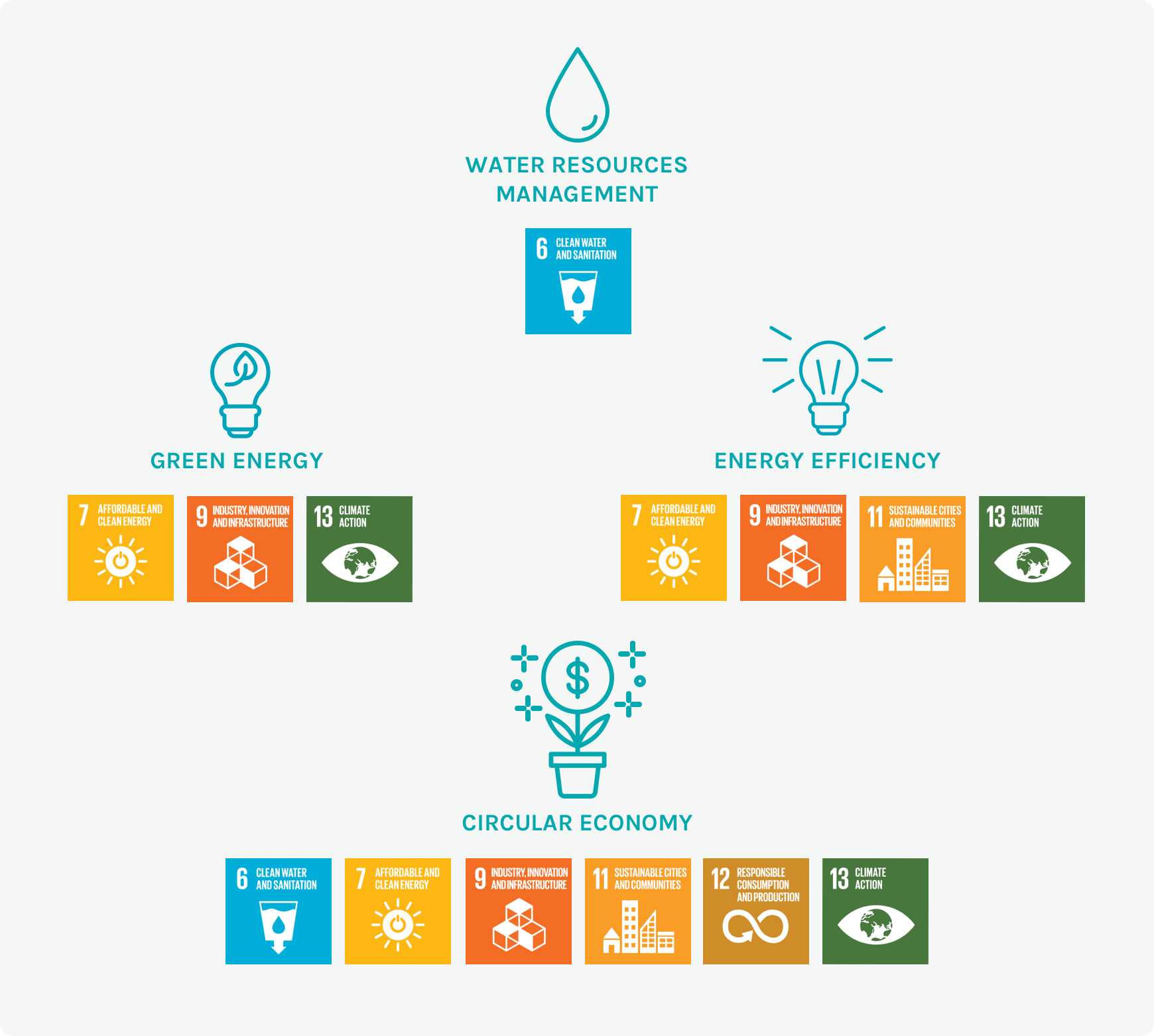Sustainable development goals (SGDs)
