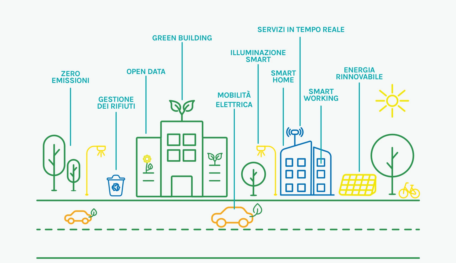 Infografica sugli elementi della smart city