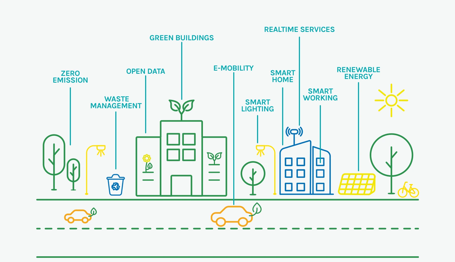 Infographic with the elements of a smart city