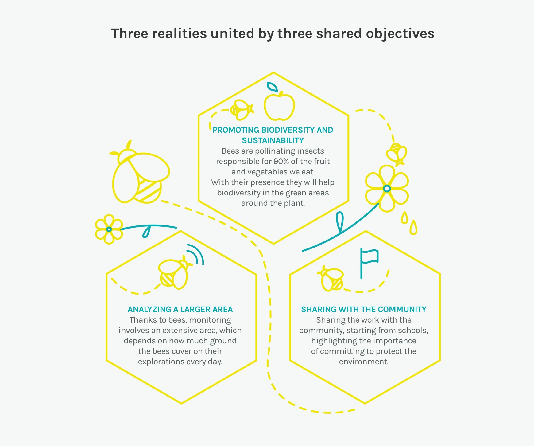 Three realities united by three shared objectives